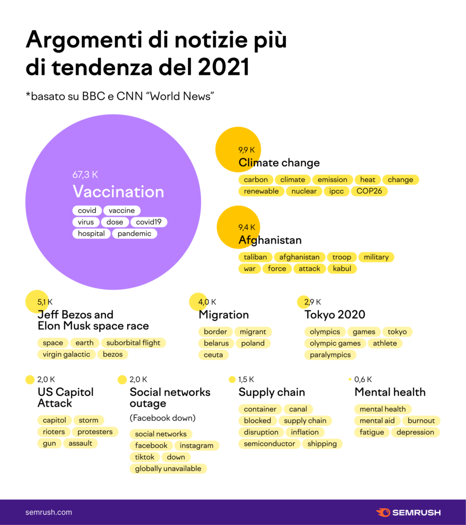 argomenti di notizie di tendenza 2021