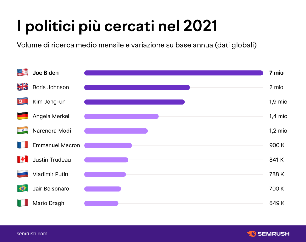 i politici più cercati nel 2021
