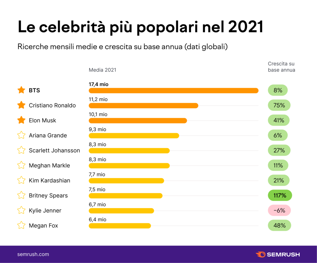 le celebrità popolari nel 2021