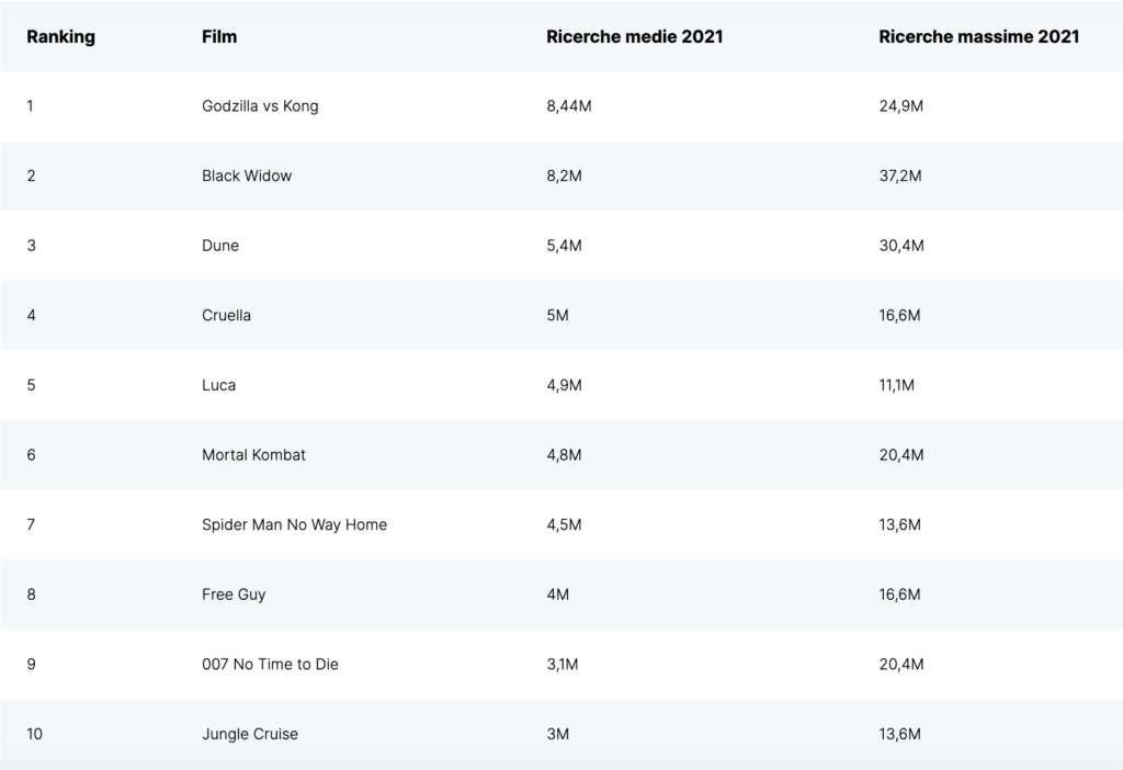film più popolari nel 2021