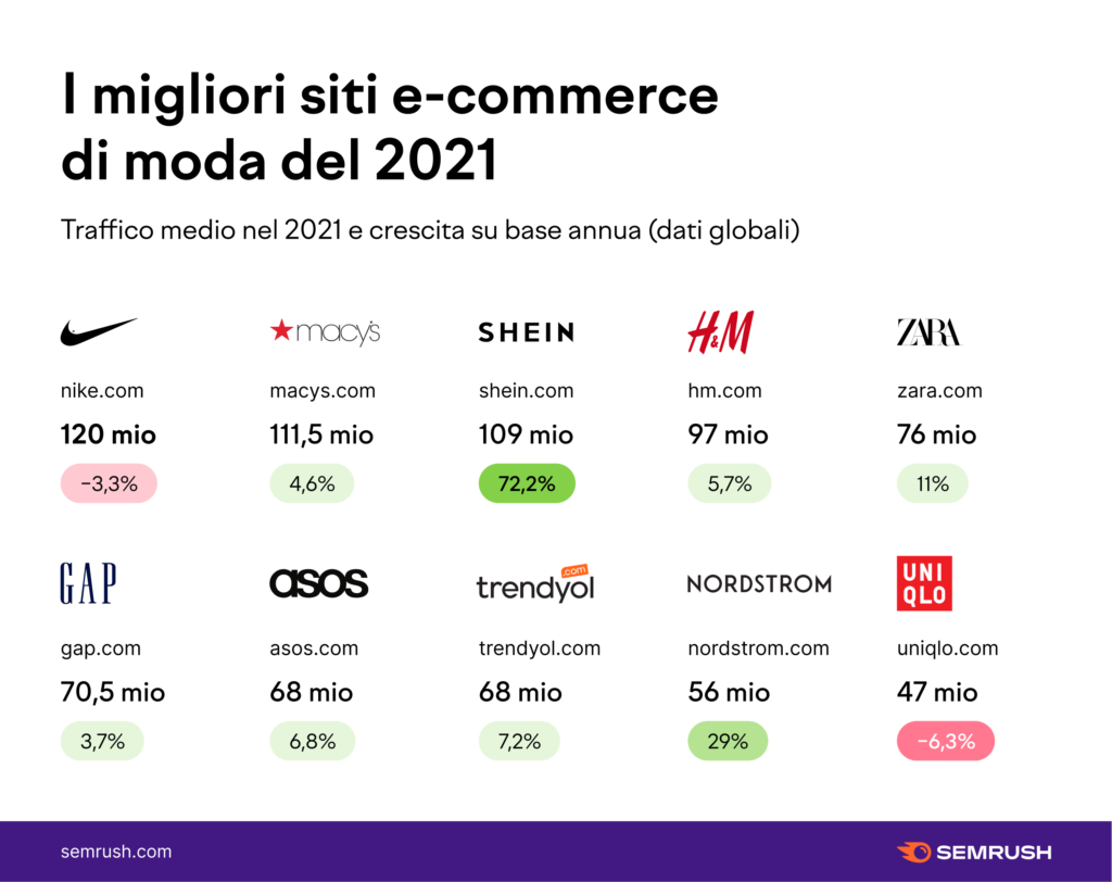 migliori siti ecommerce moda 2021